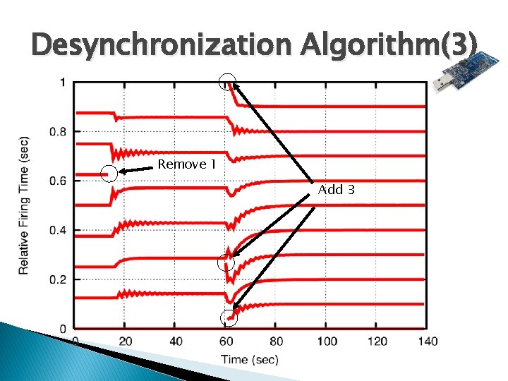 Desynchronization Algorithm(3) Remove 1 Add 3 