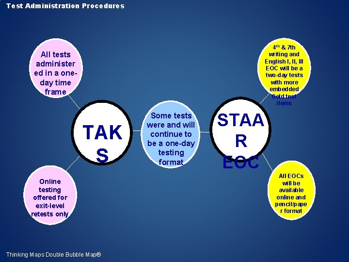 Test Administration Procedures 4 th & 7 th writing and English I, III EOC