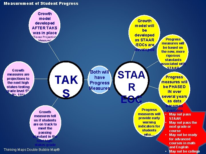 Measurement of Student Progress Growth model developed AFTER TAKS was in place Growth model