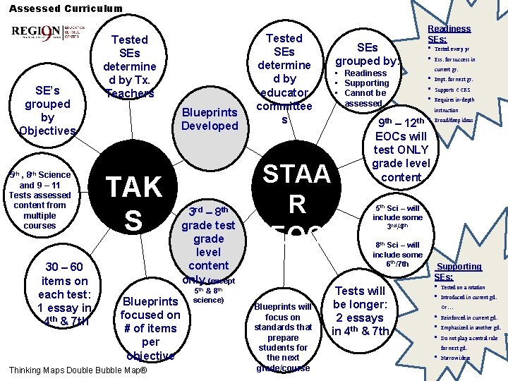 Assessed Curriculum SE’s grouped by Objectives 5 th , 8 th Science and 9