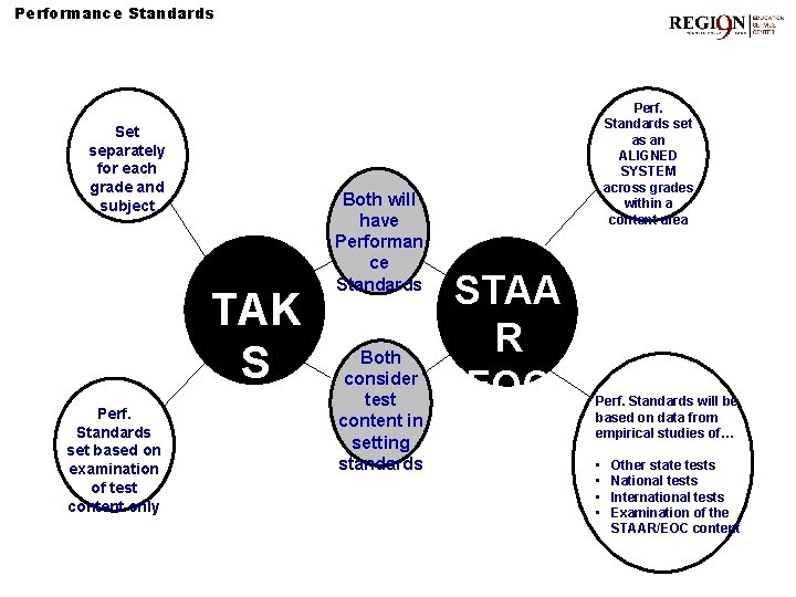 Performance Standards Set separately for each grade and subject TAK S Perf. Standards set