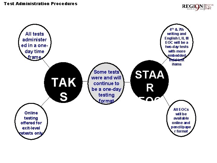 Test Administration Procedures 4 th & 7 th writing and English I, III EOC