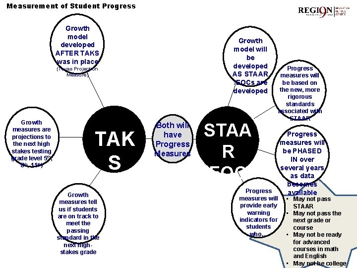 Measurement of Student Progress Growth model developed AFTER TAKS was in place Growth model