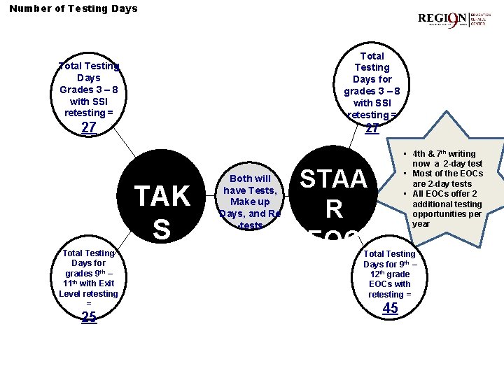 Number of Testing Days Total Testing Days for grades 3 – 8 with SSI