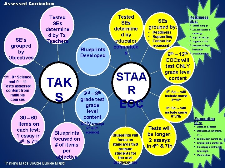 Assessed Curriculum SE’s grouped by Objectives 5 th , 8 th Science and 9