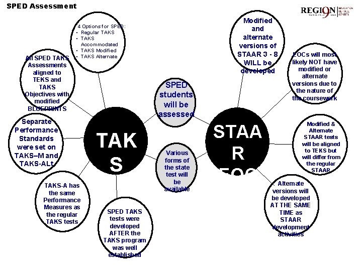 SPED Assessment All SPED TAKS Assessments aligned to TEKS and TAKS Objectives with modified