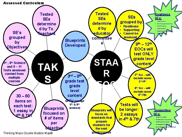 Assessed Curriculum SE’s grouped by Objectives 5 th , 8 th Science and 9