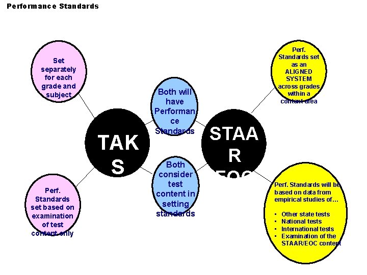 Performance Standards Set separately for each grade and subject TAK S Perf. Standards set