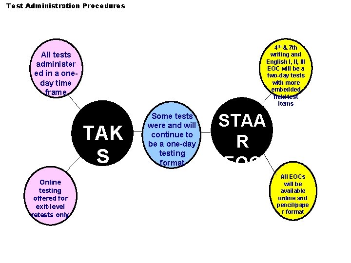 Test Administration Procedures 4 th & 7 th writing and English I, III EOC