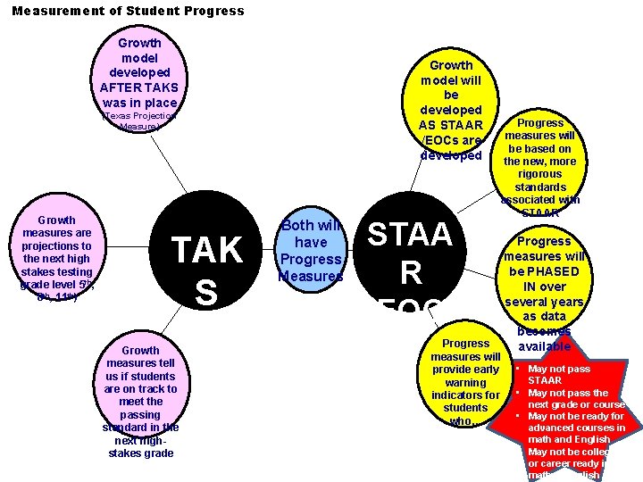 Measurement of Student Progress Growth model developed AFTER TAKS was in place Growth model