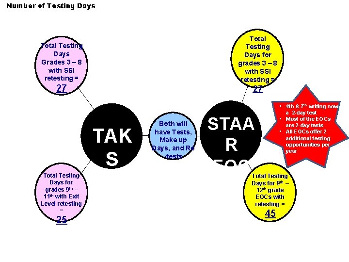 Number of Testing Days Total Testing Days for grades 3 – 8 with SSI