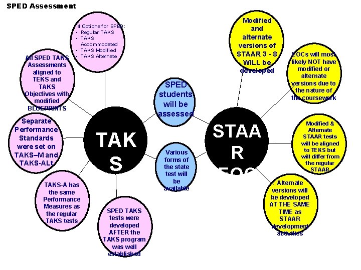 SPED Assessment All SPED TAKS Assessments aligned to TEKS and TAKS Objectives with modified