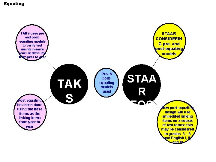 Equating STAAR CONSIDERIN G pre- and post-equating models TAKS uses pre and postequating models