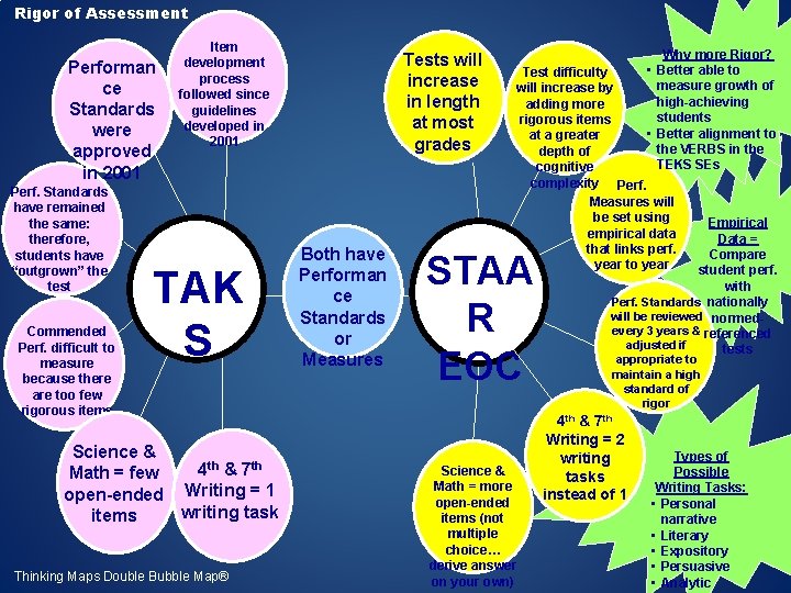 Rigor of Assessment Performan ce Standards were approved in 2001 Perf. Standards have remained