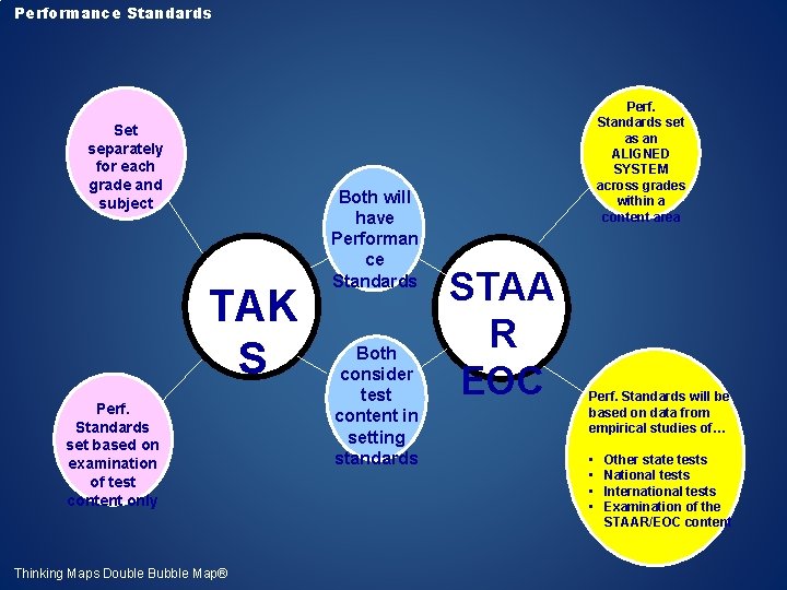 Performance Standards Set separately for each grade and subject TAK S Perf. Standards set