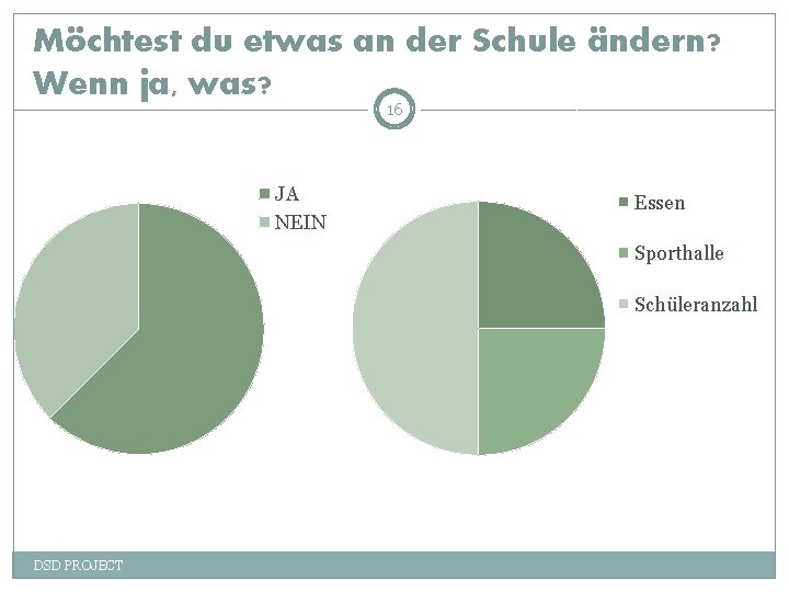 Möchtest du etwas an der Schule ändern? Wenn ja, was? 16 JA NEIN Essen