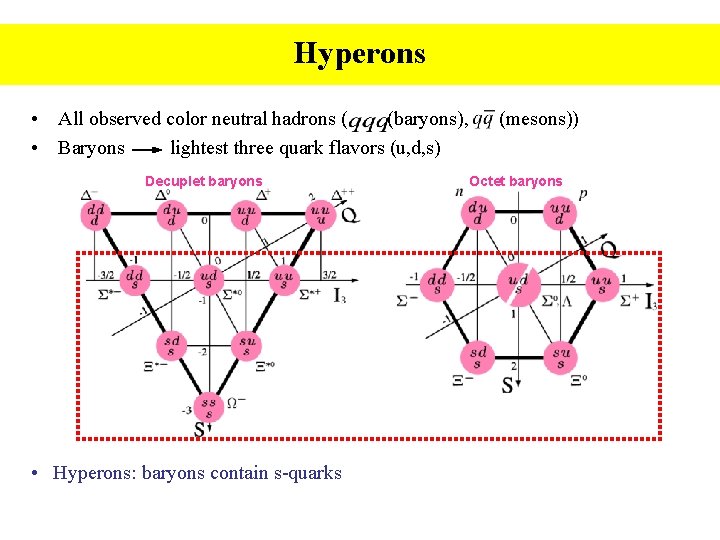 Hyperons • All observed color neutral hadrons ( (baryons), • Baryons lightest three quark