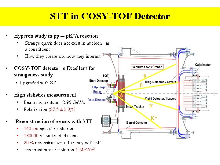 STT in COSY-TOF Detector • Hyperon study in pp • • • p. K+Λ