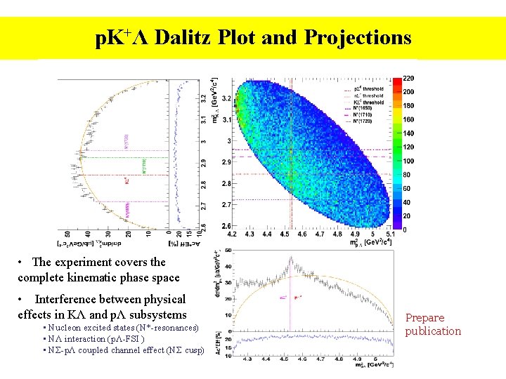 p. K+Λ Dalitz Plot and Projections • The experiment covers the complete kinematic phase