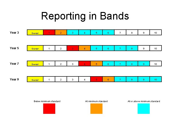 Reporting in Bands Year 3 Exempt 1 2 3 4 5 6 7 8