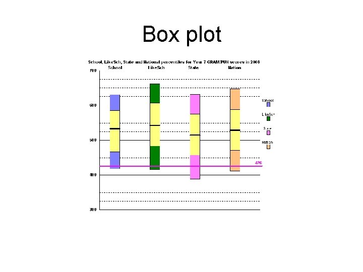 Box plot 