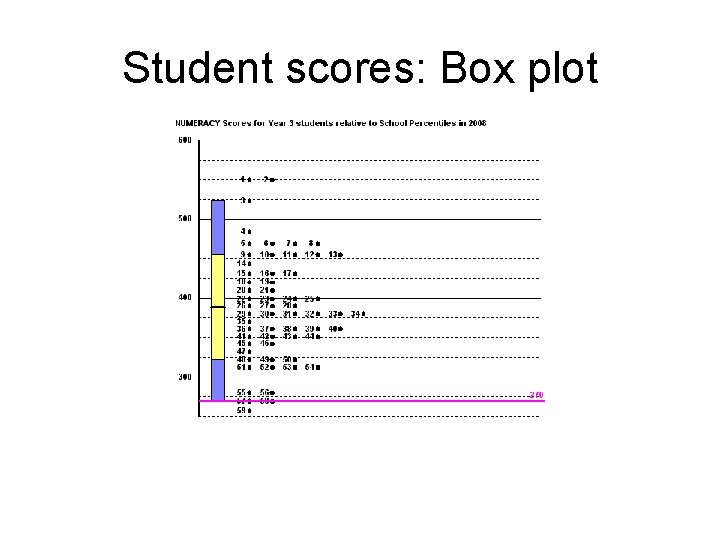 Student scores: Box plot 