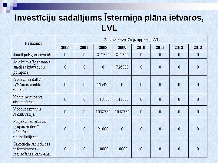 Investīciju sadalījums Īstermiņa plāna ietvaros, LVL Pasākums Gads un investīciju apjoms, LVL 2006 2007