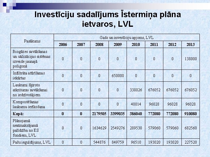 Investīciju sadalījums Īstermiņa plāna ietvaros, LVL Pasākums Gads un investīciju apjoms, LVL 2006 2007