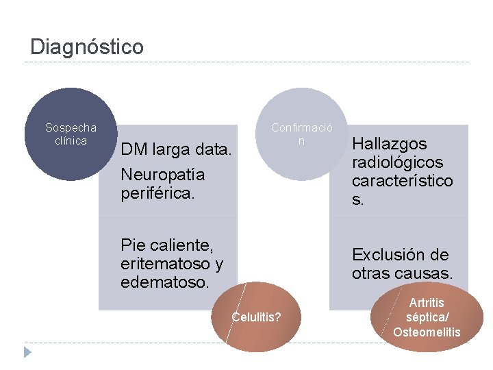 Diagnóstico Sospecha clínica DM larga data. Neuropatía periférica. Confirmació n Pie caliente, eritematoso y