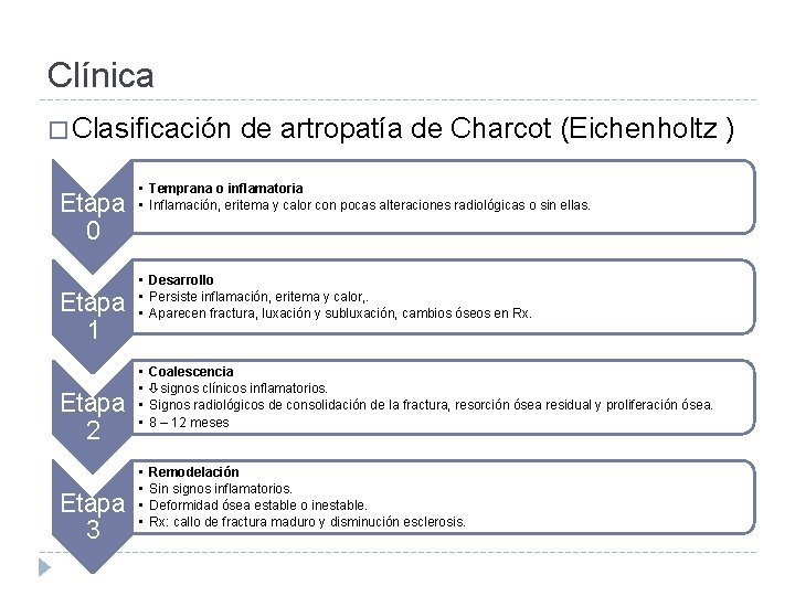 Clínica � Clasificación Etapa 0 Etapa 1 Etapa 2 Etapa 3 de artropatía de