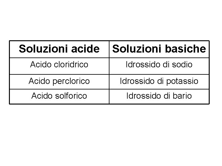 Soluzioni acide Soluzioni basiche Acido cloridrico Idrossido di sodio Acido perclorico Idrossido di potassio