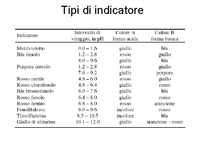 Tipi di indicatore 