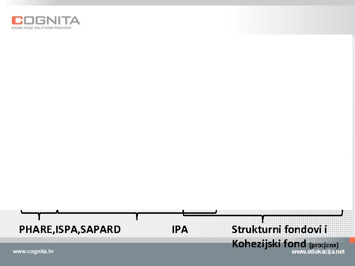 Hrvatska PHARE, ISPA, SAPARD IPA Strukturni fondovi i Kohezijski fond (procjena) www. edukacija. net