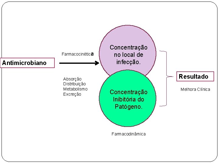 Farmacocinética Antimicrobiano Absorção Distribuição Metabolismo Excreção Concentração no local de infecção. Resultado Concentração Inibitória