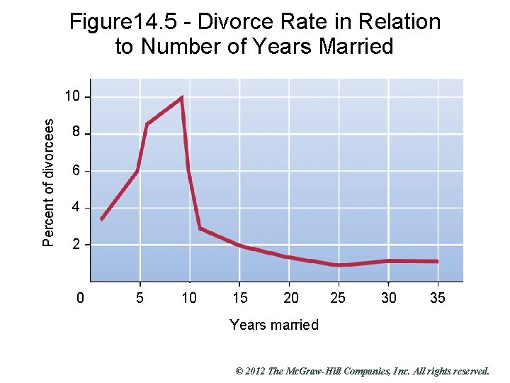 Figure 14. 5 - Divorce Rate in Relation to Number of Years Married Slide
