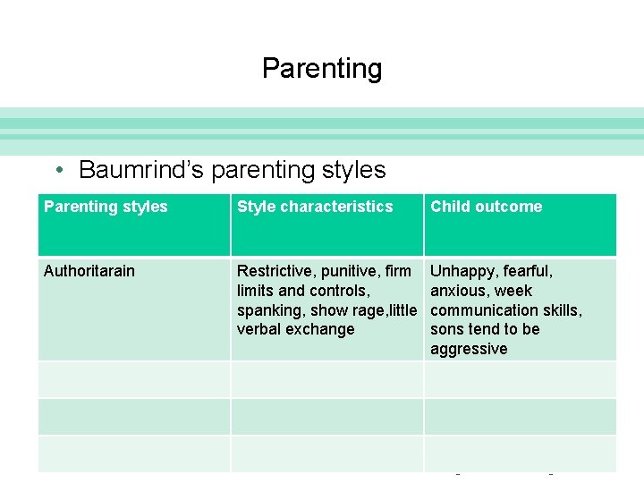 Slide 14 Parenting • Baumrind’s parenting styles Parenting styles Style characteristics Child outcome Authoritarain
