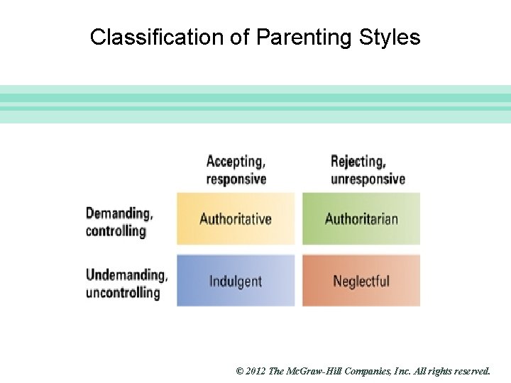 Slide 15 Classification of Parenting Styles © 2012 The Mc. Graw-Hill Companies, Inc. All