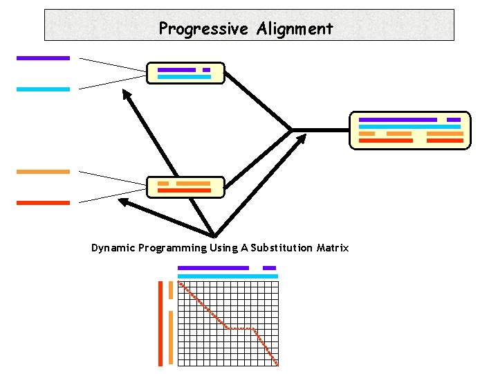 Progressive Alignment Dynamic Programming Using A Substitution Matrix 