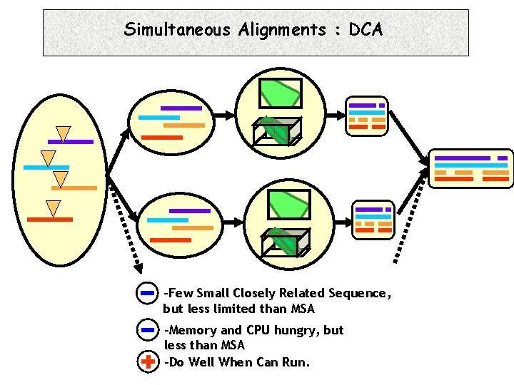 Simultaneous Alignments : DCA -Few Small Closely Related Sequence, but less limited than MSA