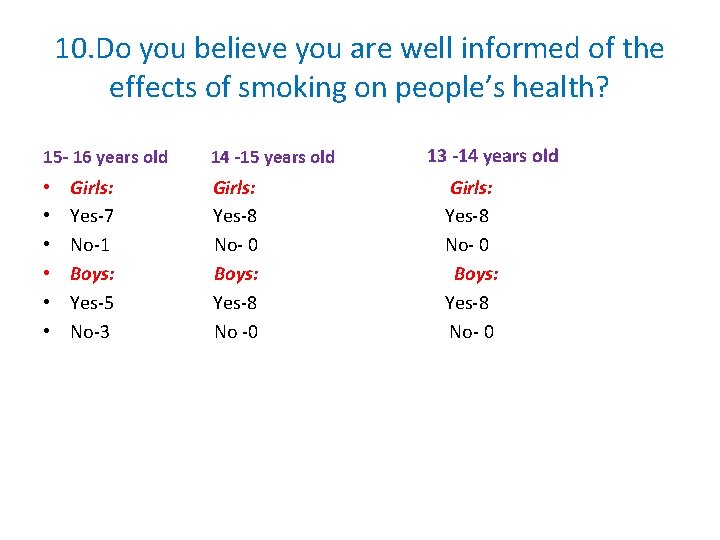 10. Do you believe you are well informed of the effects of smoking on