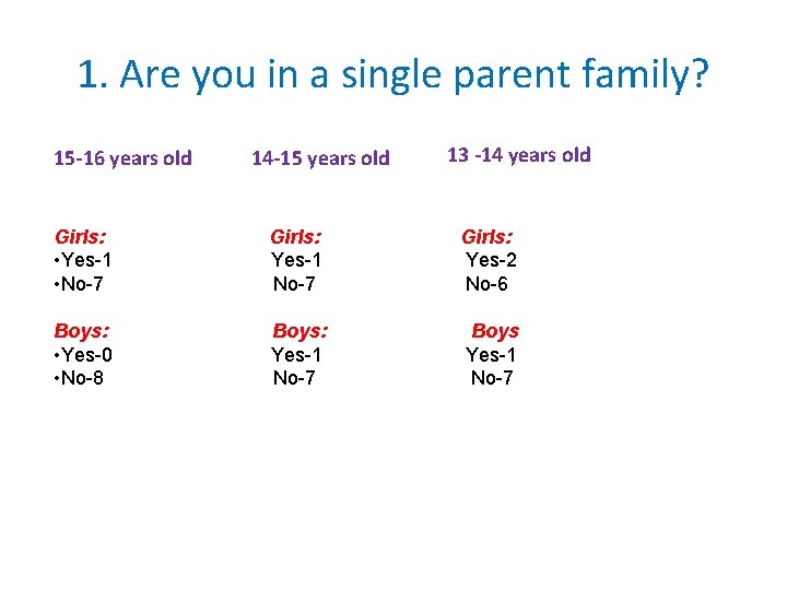 1. Are you in a single parent family? 15 -16 years old 14 -15