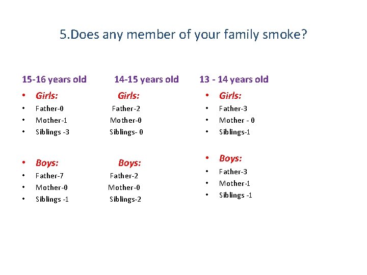 5. Does any member of your family smoke? 15 -16 years old • Girls: