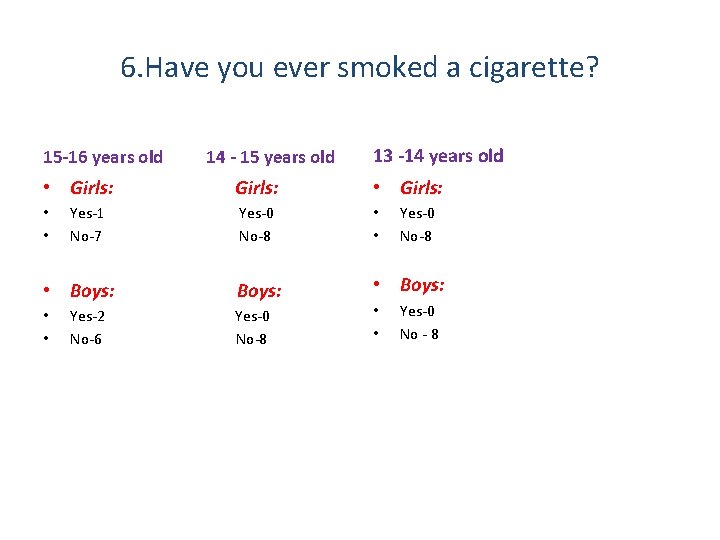 6. Have you ever smoked a cigarette? 15 -16 years old • Girls: •