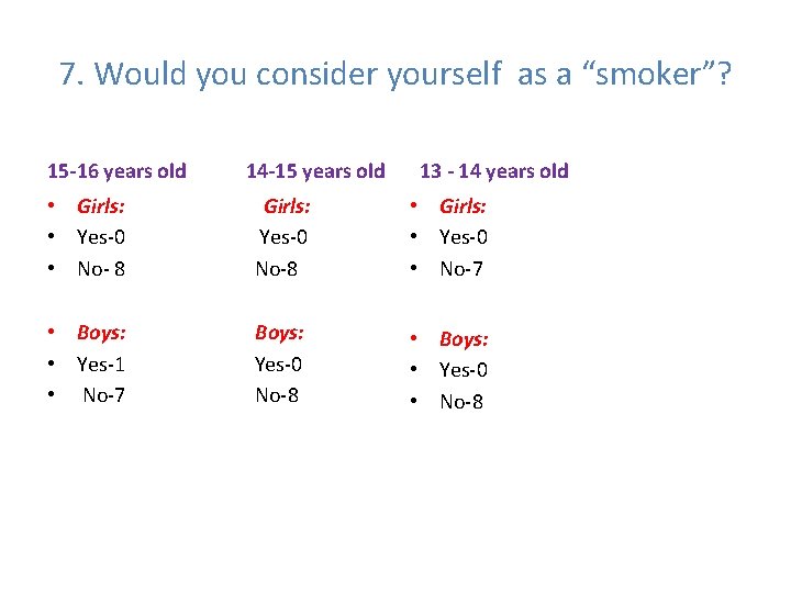 7. Would you consider yourself as a “smoker”? 15 -16 years old 14 -15