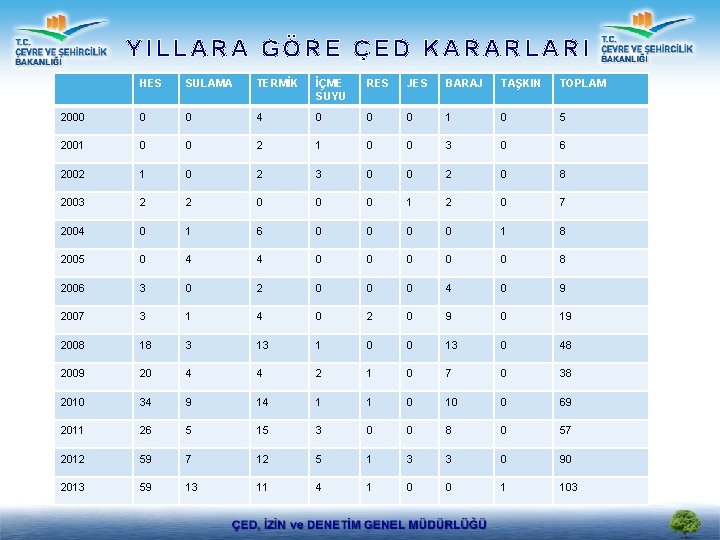 YILLARA GÖRE ÇED KARARLARI HES SULAMA TERMİK İÇME SUYU RES JES BARAJ TAŞKIN TOPLAM