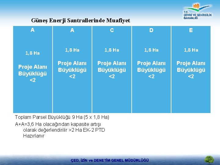 Güneş Enerji Santrallerinde Muafiyet A A C v. Toplam Parsel 1, 89 Ha Ha