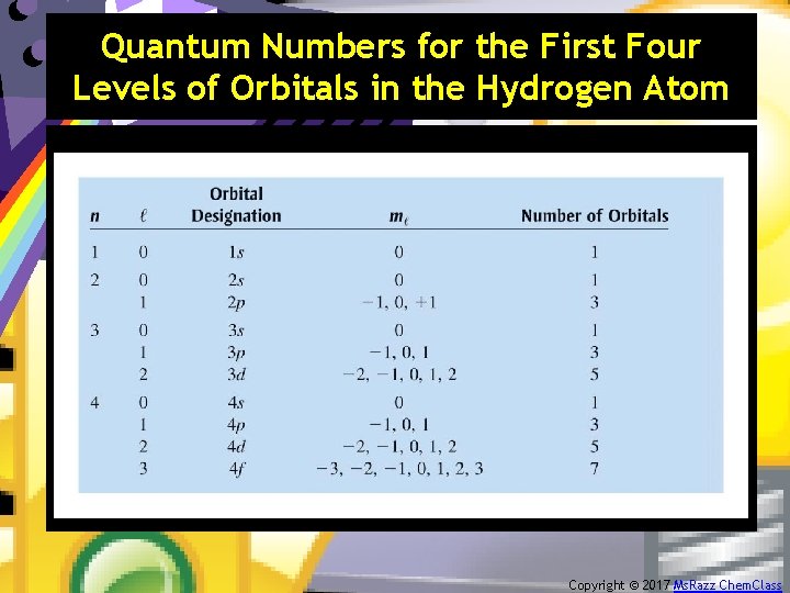 Quantum Numbers for the First Four Levels of Orbitals in the Hydrogen Atom Copyright