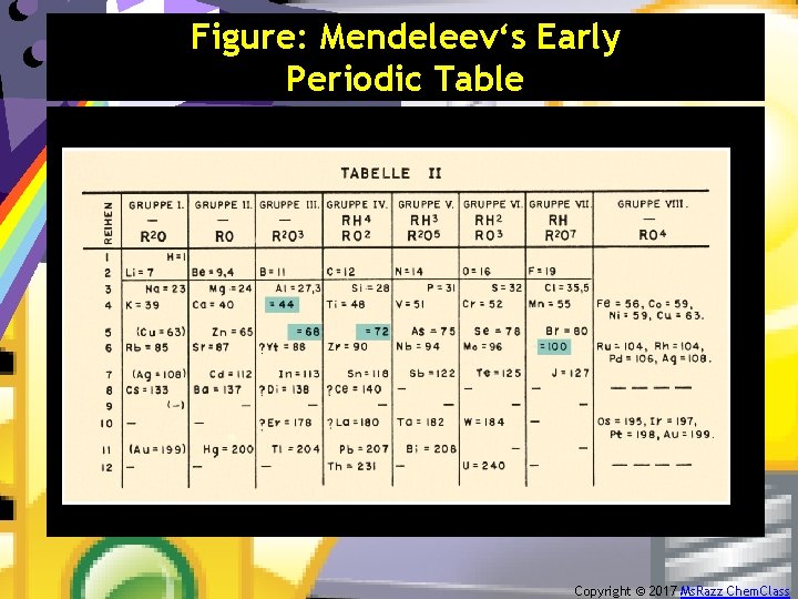 Figure: Mendeleev‘s Early Periodic Table Copyright © 2017 Ms. Razz Chem. Class 