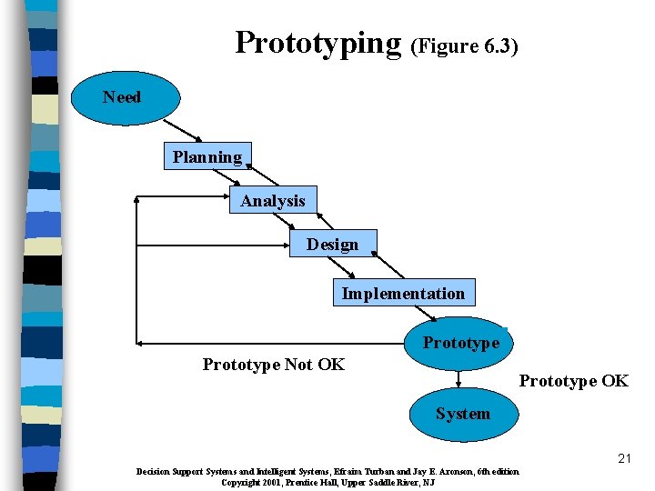 Prototyping (Figure 6. 3) Need Planning Analysis Design Implementation Prototype Not OK Prototype OK