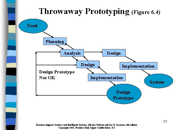 Throwaway Prototyping (Figure 6. 4) Need Planning Analysis Design Prototype Not OK Implementation System